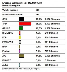 Trendergebnis aus Ebersgöns zur Kreistagswahl