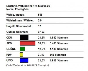 Ergebnis in Ebersgöns zur Wahl des Stadtparlaments